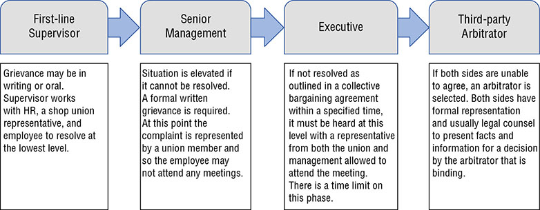 Diagram shows four stages of formal grievance process such as first-line supervisor, senior management, executive, and third-party arbitrator.