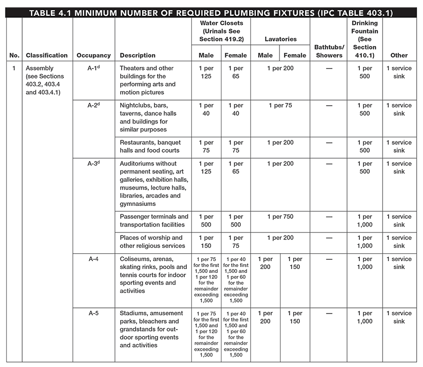 table_4.1a