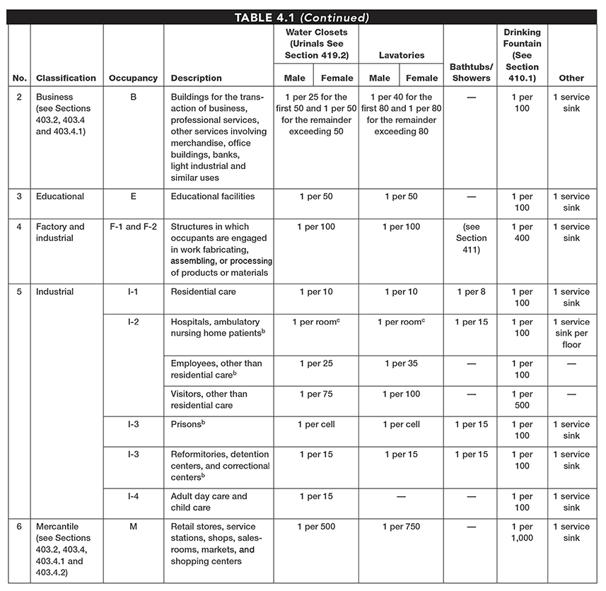 table_4.1b