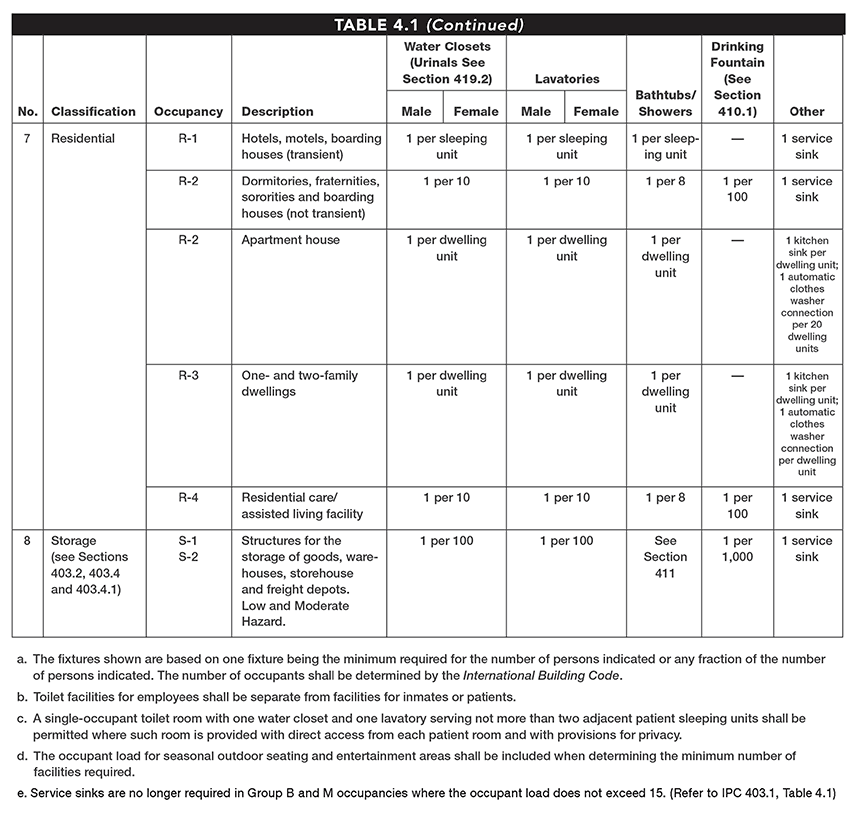 table_4.1c