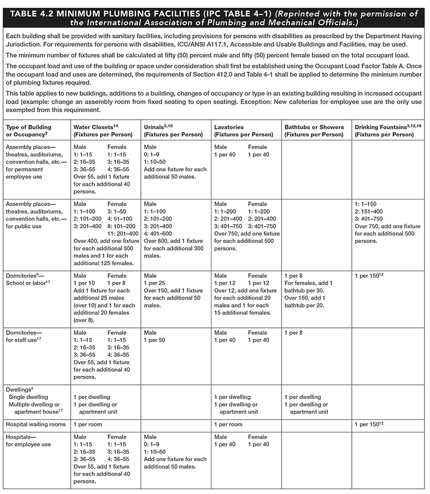 table_4.2a