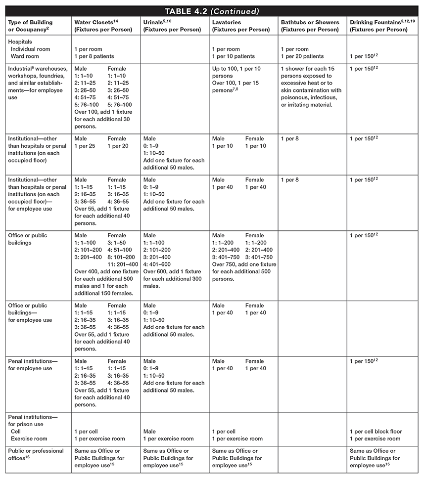 table_4.2b