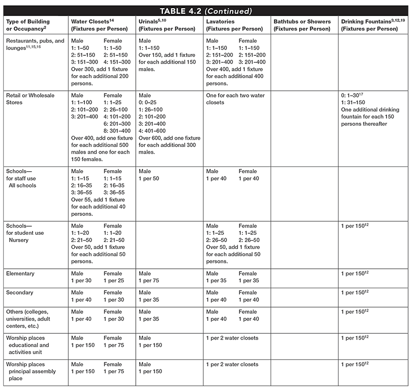 table_4.2c