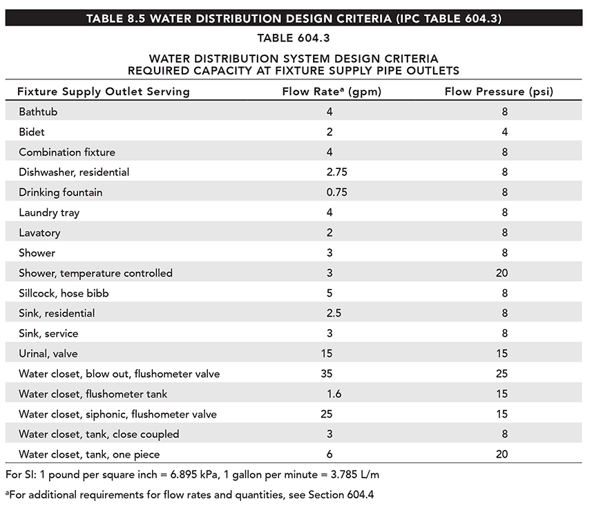 table_8.5