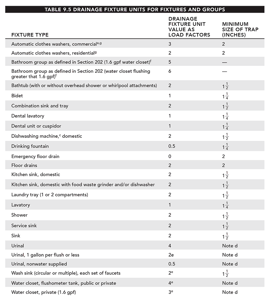 table_9.5a