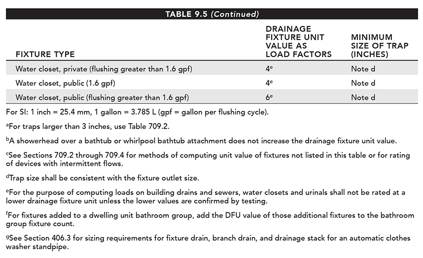 table_9.5b