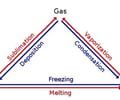 Image: Names for all changes in states of matter