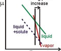 Image: boiling point elevation