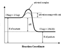 Image: What is the space between the bottom of the graph and the starting energy of the reactants called?