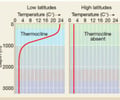 Image: Vertical Temperature Distribution of Oceans