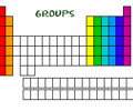 Image: Groups on periodic table
