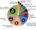 Image: Gross Domestic Product (GDP)