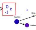 Image: In a beta decay process, what is the relationship between the products and the reactants?