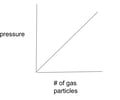 Image: What is the relationship between pressure and number of particles?