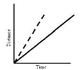 Image: shows faster and slower motion