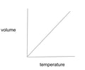 Image: What is the relationship between temperature and volume?