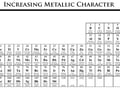 Image: What is the trend of metallic character in the periodic table?