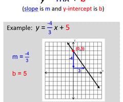 Image: Slope intercept form a linear equation